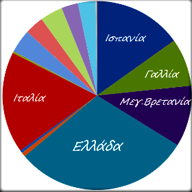 Πρωταθλήτρια Ευρώπης η Ελλάδα στα … προστίματα αγροτικών&nbsp;επιδοτήσεων