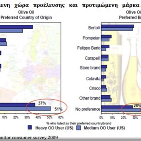 Η Αγορά	Ελαιολάδου και Ελαιών στις	&nbsp;ΗΠΑ